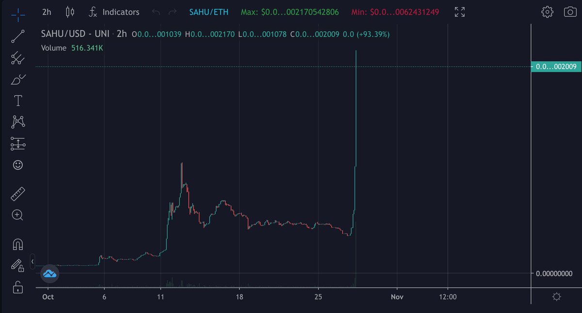 SAHU_Finance's tweet photo. Get in now! It's taking off! $SAHU,

2% burn, 2% redistribute with each buy/sell. 

#cryptocurrecy #SHIB https://t.co/iVjYqG4uxR
