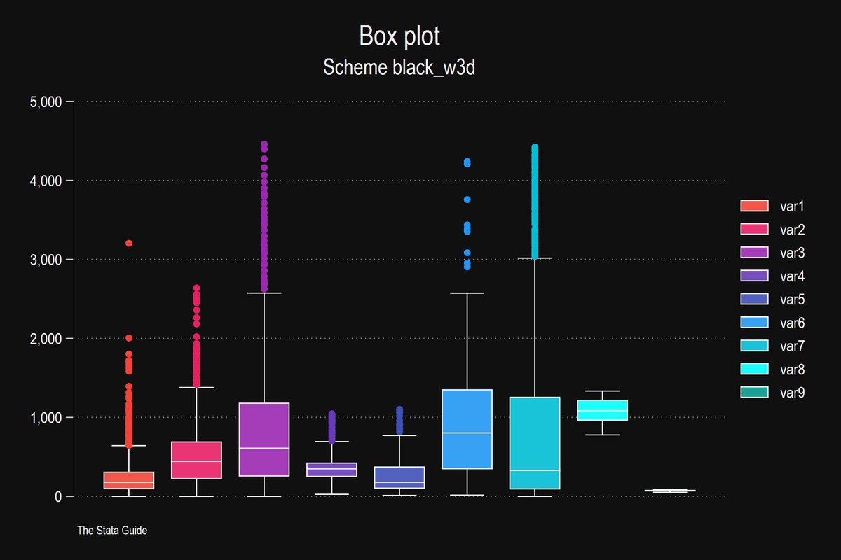 AsjadNaqvi's tweet image. A major update to the @Stata #schemes. They r now up on SSC: 𝘀𝘀𝗰 𝗶𝗻𝘀𝘁𝗮𝗹𝗹 𝘀𝗰𝗵𝗲𝗺𝗲𝗽𝗮𝗰𝗸, 𝗿𝗲𝗽𝗹𝗮𝗰𝗲 & then type 𝗵𝗲𝗹𝗽 𝘀𝗰𝗵𝗲𝗺𝗲𝗽𝗮𝗰𝗸. And you are all set! More info here:
github.com/asjadnaqvi/Sta…
I will be updating the links in all the Guides as well.
