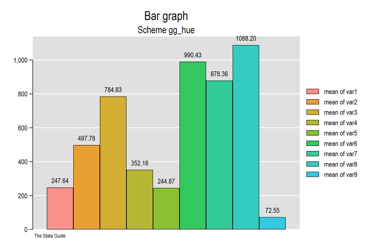 AsjadNaqvi's tweet image. A major update to the @Stata #schemes. They r now up on SSC: 𝘀𝘀𝗰 𝗶𝗻𝘀𝘁𝗮𝗹𝗹 𝘀𝗰𝗵𝗲𝗺𝗲𝗽𝗮𝗰𝗸, 𝗿𝗲𝗽𝗹𝗮𝗰𝗲 & then type 𝗵𝗲𝗹𝗽 𝘀𝗰𝗵𝗲𝗺𝗲𝗽𝗮𝗰𝗸. And you are all set! More info here:
github.com/asjadnaqvi/Sta…
I will be updating the links in all the Guides as well.