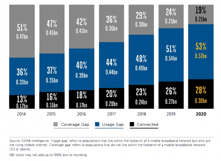 mrstephendeng's tweet photo. Difference between usage and coverage of 3G+ in Sub-Saharan Africa. I find physical footprint to be a best-case scenario for coverage.

Key takeaway: mobile internet connections are growing less than 3% YoY. https://t.co/YtsTX6E1gJ