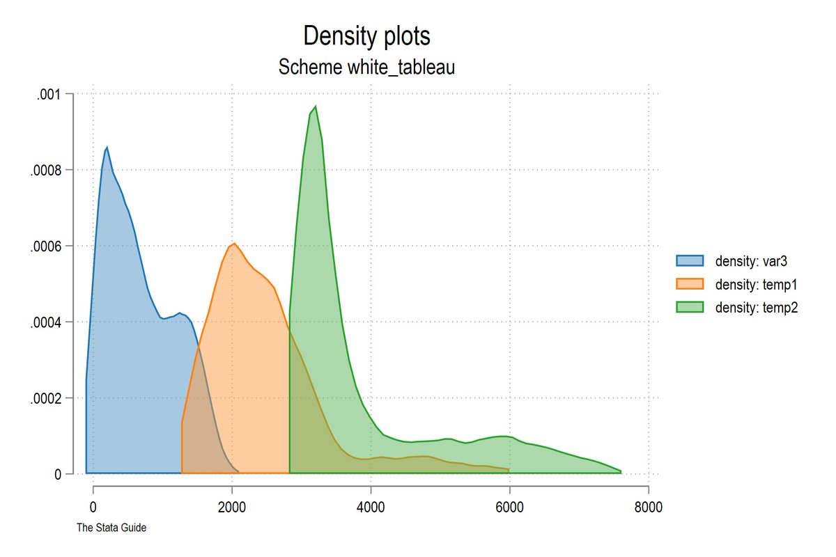 AsjadNaqvi's tweet image. A major update to the @Stata #schemes. They r now up on SSC: 𝘀𝘀𝗰 𝗶𝗻𝘀𝘁𝗮𝗹𝗹 𝘀𝗰𝗵𝗲𝗺𝗲𝗽𝗮𝗰𝗸, 𝗿𝗲𝗽𝗹𝗮𝗰𝗲 & then type 𝗵𝗲𝗹𝗽 𝘀𝗰𝗵𝗲𝗺𝗲𝗽𝗮𝗰𝗸. And you are all set! More info here:
github.com/asjadnaqvi/Sta…
I will be updating the links in all the Guides as well.