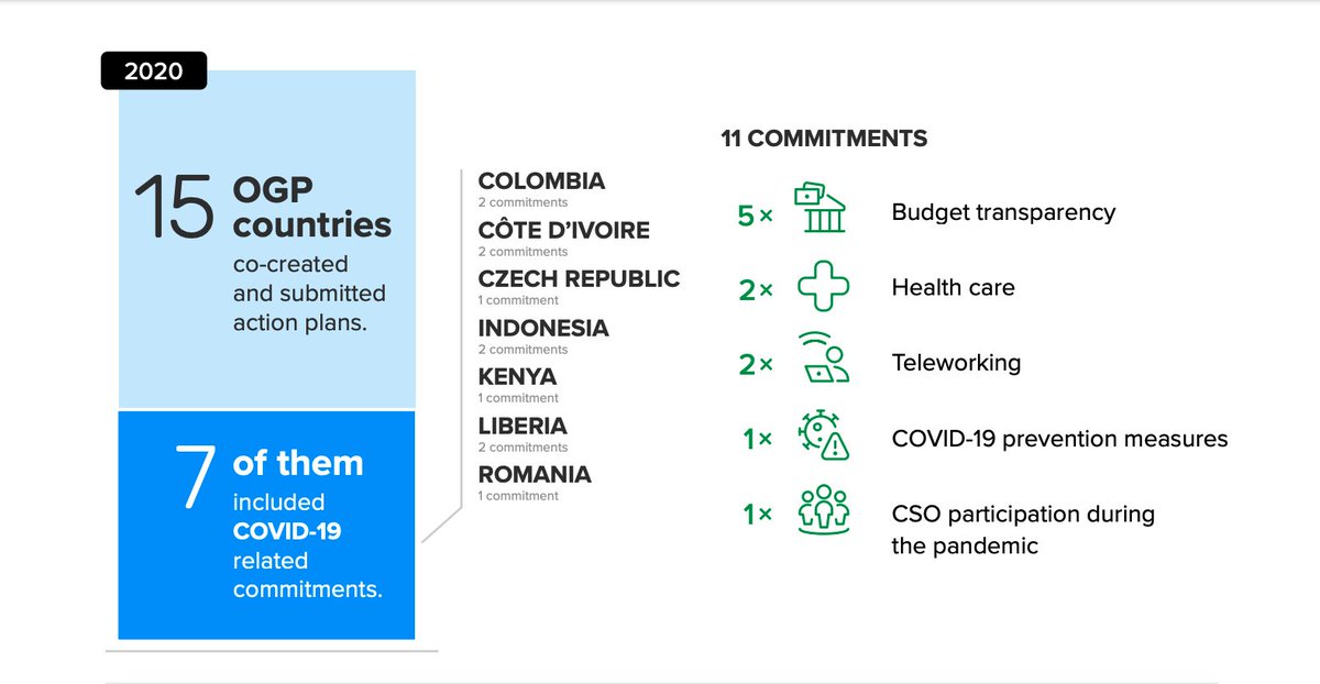 opengovpart's tweet photo. 💡 #DYK
Out of 15 action plans co-created in 2020, 7 include commitments on #OpenResponse and #OpenRecovery?
💻 Take a look at some of the latest @OGP_IRM findings on the impact of pandemic on OGP co-creation and implementation processes. https://t.co/mvSXyBoujq https://t.co/gtTkgMfmiL