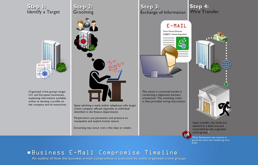 Diagram showing the flow of business email compromise complaints. See website for more detail. 