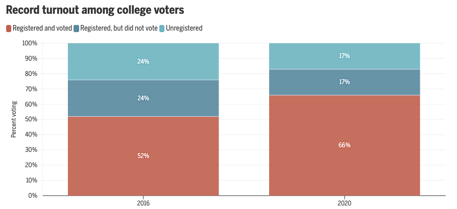 nccampusengage's tweet photo. It's official!  College student voting was up 14 points in 2020 according to the NSLVE data from @TuftsIDHE. Glad to be part of this important movement in NC. @NCPIRG_Students @youcanvotenc @democracync @CommonCauseNC @equalitync @ncaatogether @SLSVCoalition @facultynetwork https://t.co/nfAoesMuzg