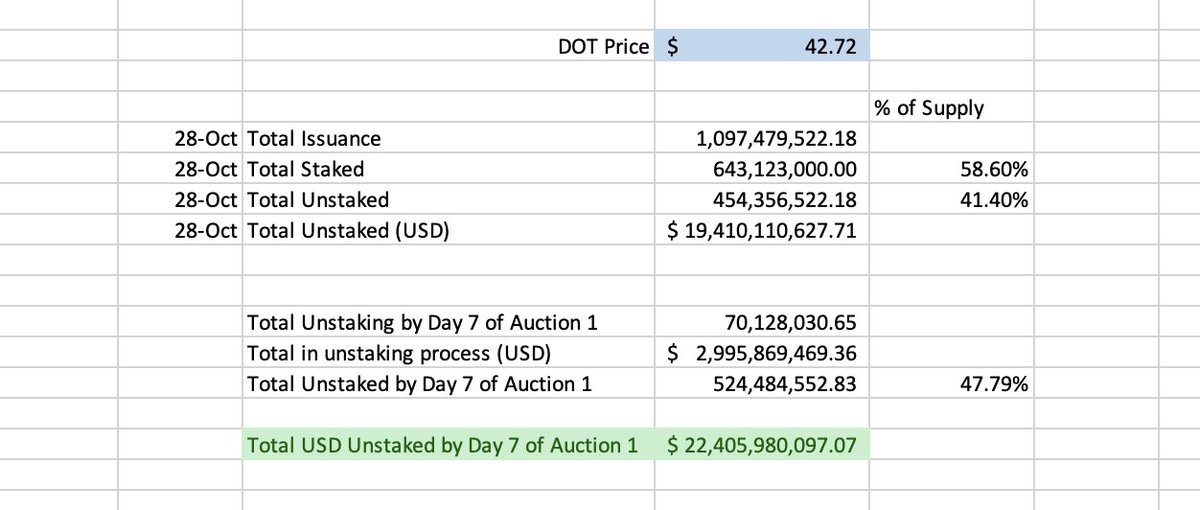 There is currently $19.4 billion in unstaked <a href="/Polkadot/">Polkadot</a> $DOT ready for Nov 11th crowdloans &amp; parachain slot auctions.

Another $2.99 billion will unstake by day 7 of auction 1 Nov-17

Roughly $22.4 billion (47.79% of supply) will be free for Crowdloans in Auction 1.

Who is ready?