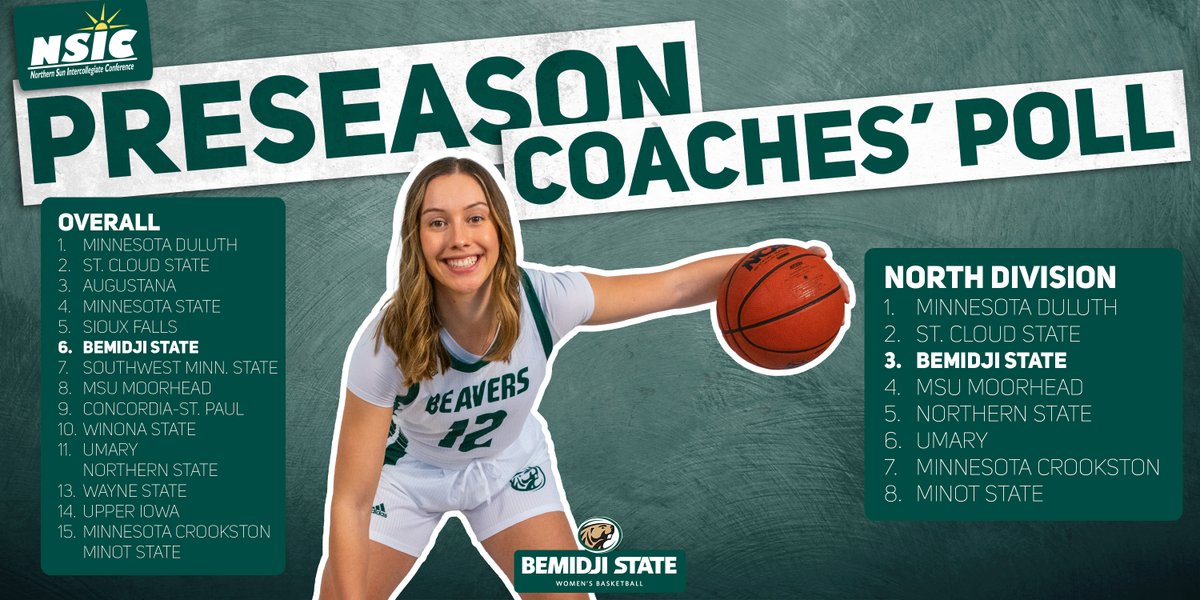The 2021-22 #NSICWBB Preseason Coaches’ Poll

👀

Overall
6. Bemidji State

North Division
3. Bemidji State

#BothFeetIn #BeaverTerritory