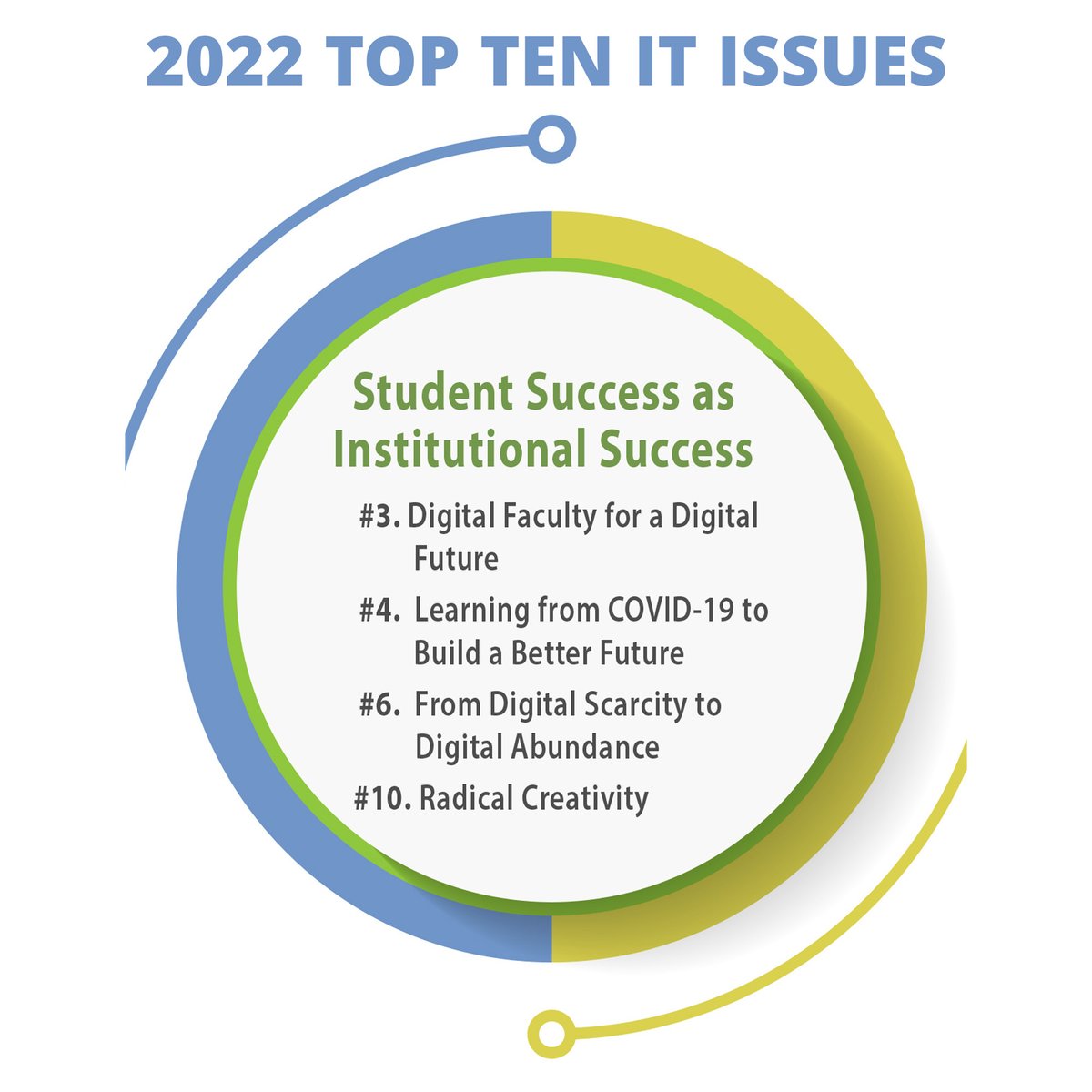 educause's tweet photo. Here they are - the Top IT Issues for 2022 as presented by Susan Grajek (@sgrajek)! #TopITIssues #TopTenITIssues #EDU21 https://t.co/KOXBiISJUR