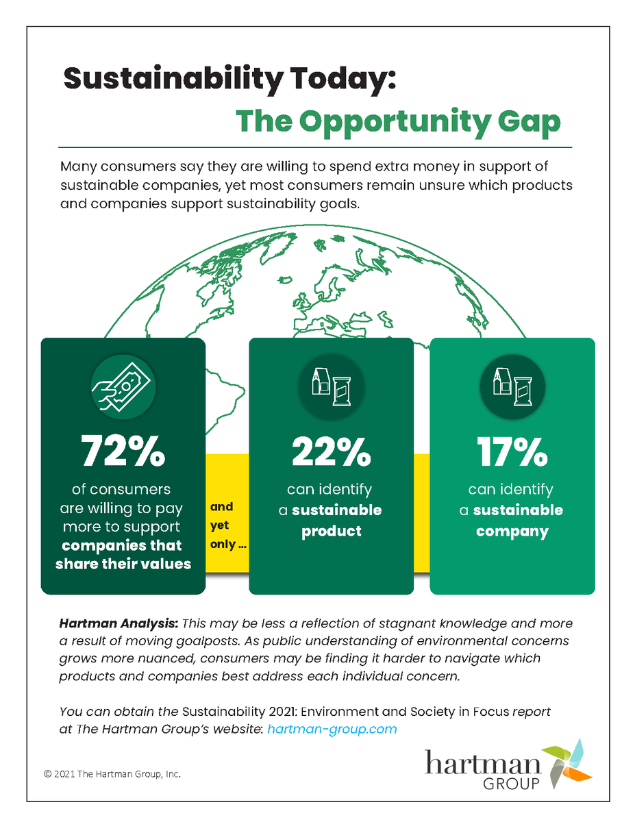 New stats from <a href="/HartmanGroup/">Hartman Group</a> mirror findings from our own #research conducted with <a href="/Knorr/">Knorr</a>: People intend to #purchase #sustainable products, but have trouble identifying what's sustainable. We must improve comms around climate-smart choices. foodforclimateleague.org/store-1/p/how-…