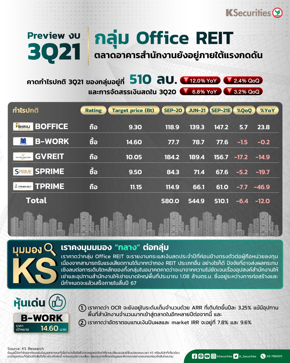K_Securities's tweet image. 🏢กลุ่ม Office REIT  : ตลาดอาคารสำนักงานยังอยู่ภายใต้แรงกดดัน

เรามีมุมมองเป็นกลาง ถึงแม้กระแสเงินสดจะทรงตัว แต่แนวโน้มยังดูไม่แน่นอน จากการเติบโตภายในที่มีความเสี่ยงจากการทำงานจากที่บ้านและอุปทานใหม่

📲เปิดพอร์ตลงทุน &amp;gt;&amp;gt; bit.ly/3eC98sz

#KS  #OfficeREIT #BWORK