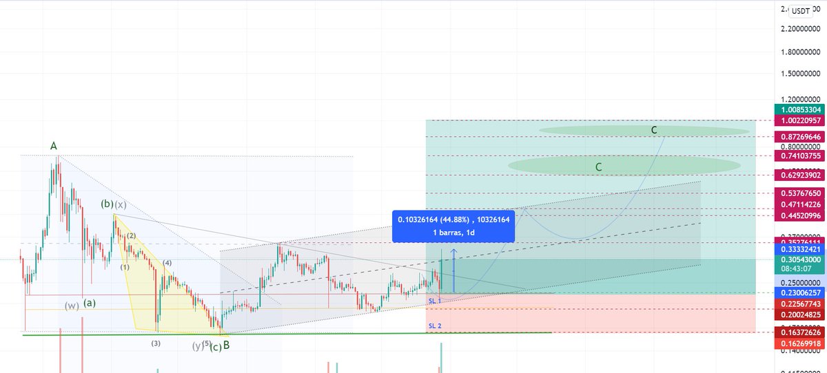 CollaviniJuanma's tweet photo. Trade Long holder Doge #DogeArmyCoin #DOGEUSDT #dogecoin #ElonMusk Visión Diaria + Antes (ayer) y Despues (hoy) https://t.co/q1Pv7RLpxT