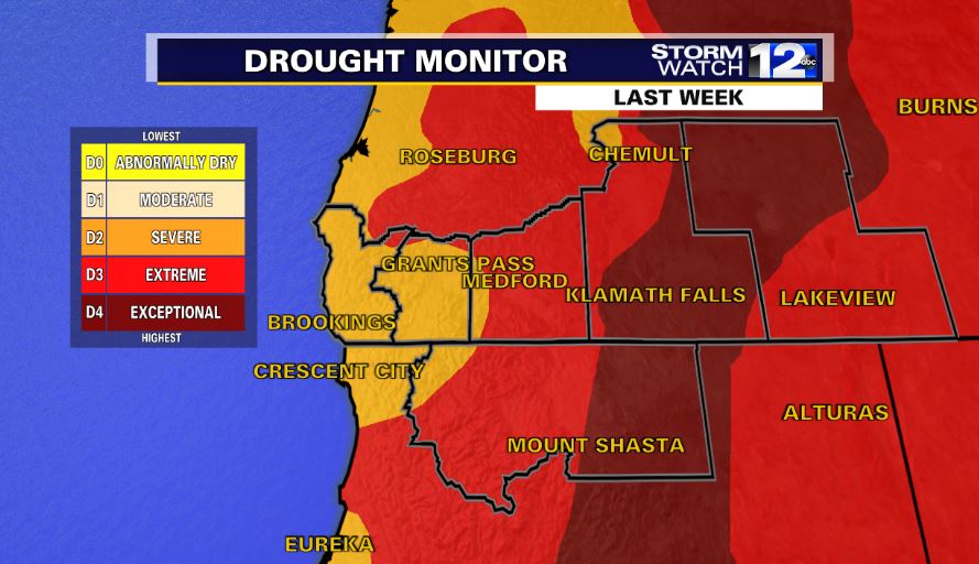 Despite the past week of rainfall, the newest drought update released today still depicts a dire situation. Only minor improvements to the drought were seen in Siskiyou County with conditions holding steady elsewhere.