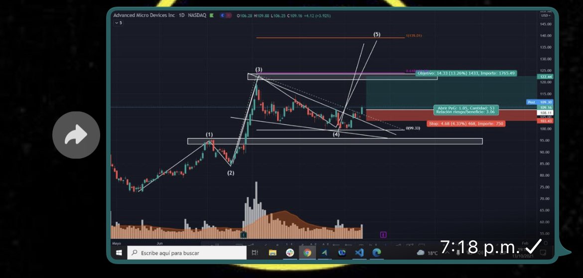 PMTradingClub's tweet photo. Nuestros metodos no son solo para criptos. La historia se repite otra vez. Target alcanzado. AMD (+14%) - Ratio R/B: 3 a 1 🚀 https://t.co/wBwWLdLCKP
