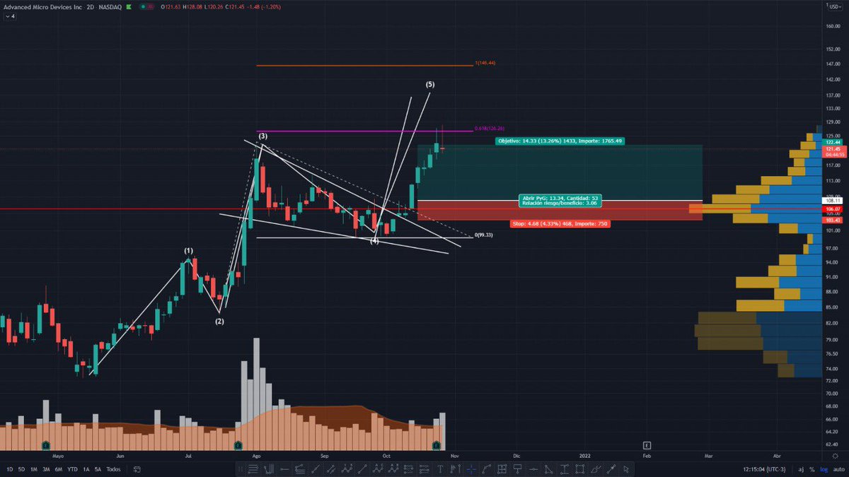 PMTradingClub's tweet photo. Nuestros metodos no son solo para criptos. La historia se repite otra vez. Target alcanzado. AMD (+14%) - Ratio R/B: 3 a 1 🚀 https://t.co/wBwWLdLCKP