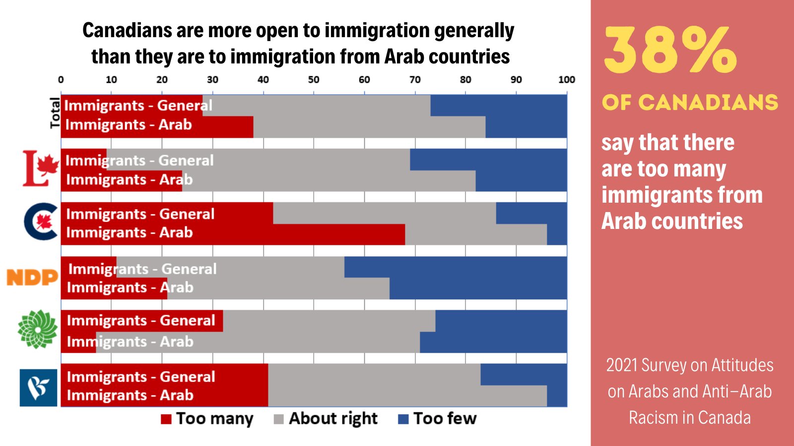 Immigrants From Arab Countries