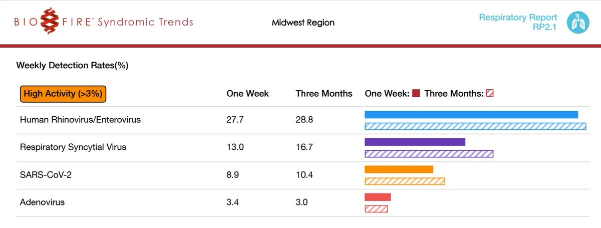 Alright #healthcareprofessionals listen up. I know we are all traumatized by COVID but now is not the time to start spreading the misinformation we've been trying to fight. Rhinovirus is the most prevalent URI right now. This is not a PCR- COVID variant. #MedTwitter #PathTwitter