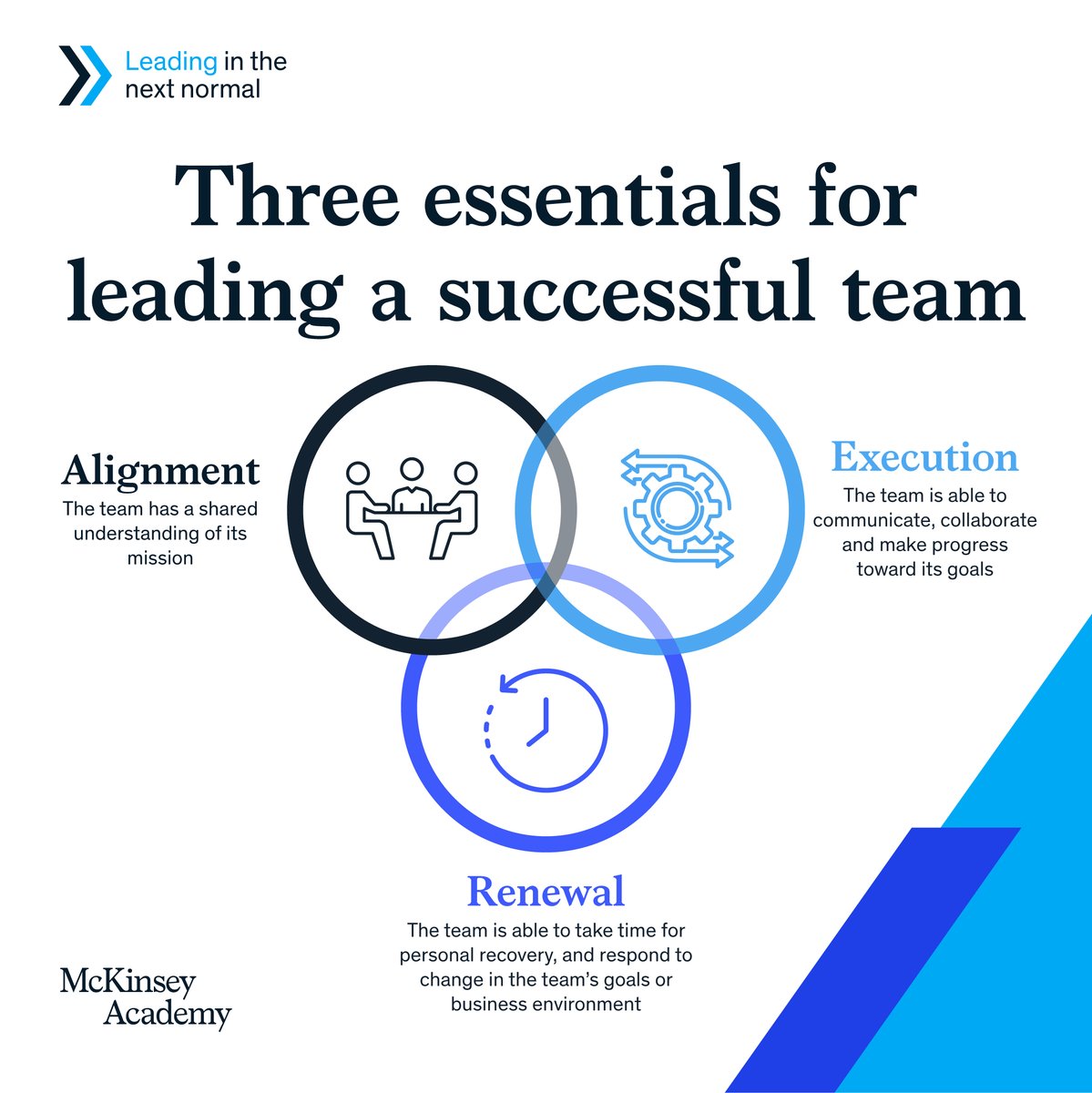 McKinsey's tweet photo. Execution ⚙️ 
Renewal 🔁
Alignment 🤝

Are these principles part of your strategy for leading teams?

Learn how McKinsey Academy develops leadership skills: https://t.co/DqMfjxcgpT https://t.co/BaV1F2zl1W