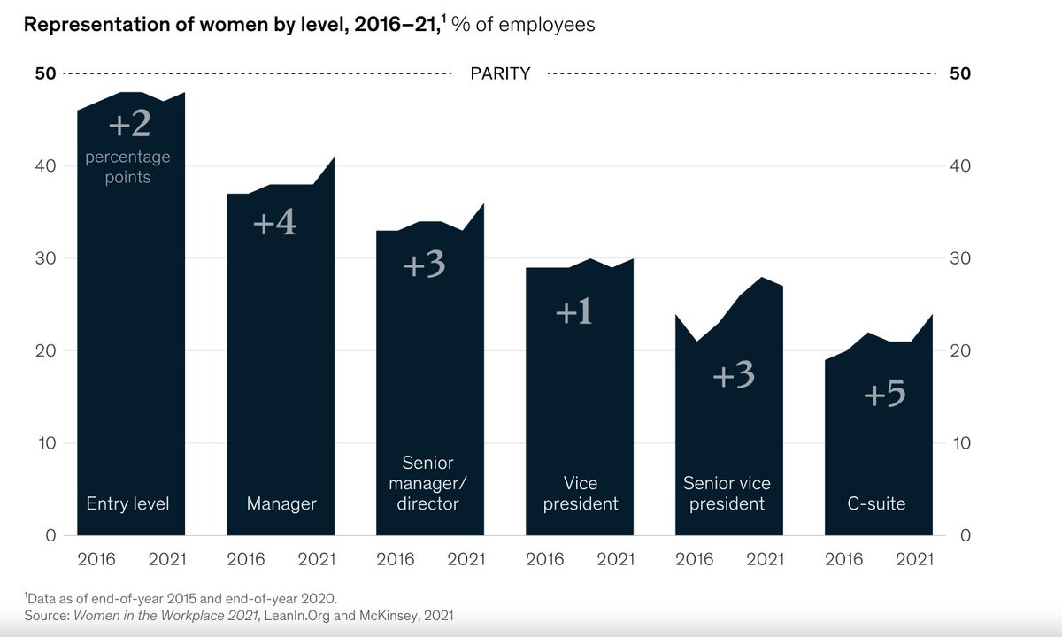 aequoly's tweet photo. "Despite small gains, in the pipeline, women remain underrepresented across the corporate ladder." https://t.co/dxGylCpGqg #WomeninSTEM #WomeninTech #DEI #womeninleadership https://t.co/urmeVXZRnf
