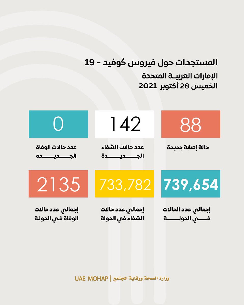 mohapuae's tweet photo. آخر الإحصائيات حول إصابات فيروس كوفيد 19 في الإمارات
The latest update of Coronavirus (Covid 19) in the UAE
#نلتزم_لننتصر
#التزامك_حياتك
#ملتزمون_يا_وطن
#كوفيد19
#وزارة_الصحة_ووقاية_المجتمع_الإمارات
#we_commit_until_we_succeed
#covid19
#mohap_uae https://t.co/y9adkMXqqQ