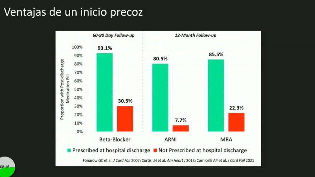 Cardio_delaGuia's tweet photo. #SEC21 Tratamiento farmacológico en insuf cardiaca con FEVI reducida @yulnunezvill Combinación fármacos tras estabilización. ¿Por qué hay infratratamiento en #ICrEF? Ventajas de un inicio precoz... pero también riesgos (discontinuación elevada). Individualizar... @secardiologia https://t.co/U59v5cD7kY