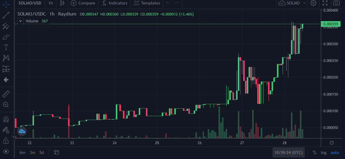 solmoonfinance's tweet photo. NEW ATH! 📈 To celebrate, we are giving away 1,000,000 $SOLMO spread over four lucky winners. This means 250,000 $SOLMO each. To enter:

- Like ❤️
- Retweet 🔁
- Comment your Discord-ID 💳
- Join Discord and past your address in the giveway-channel 🆓

$SOL #Solana https://t.co/h508daPcNN