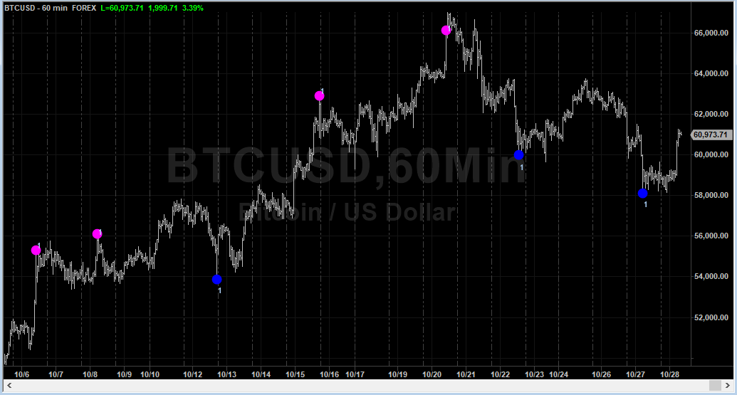 pretty smooth sailing on the coin lately. i will forever try to rebrand bitcoin as the coin.