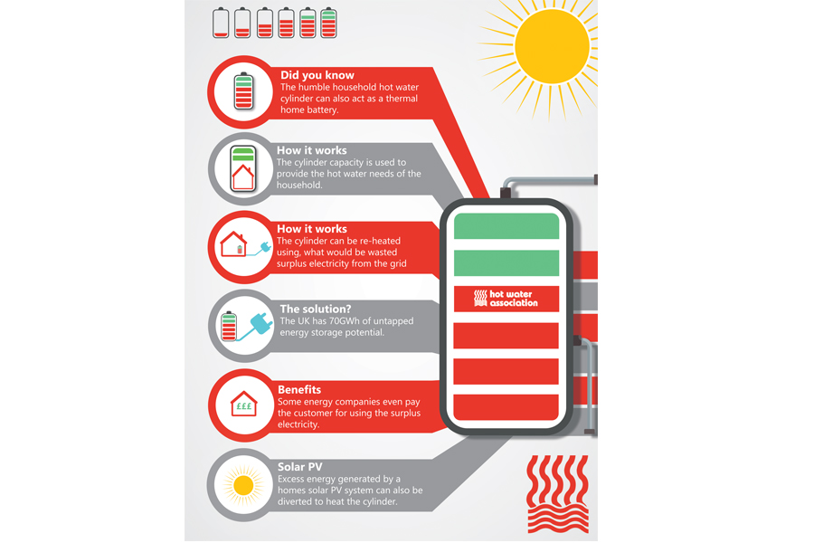 The energy storage potential of the UK’s installed capacity of domestic hot water cylinders is comparable to our entire fleet of pumped-hydro-electric storage.
Read our latest report here; lnkd.in/dVeVyhmT
