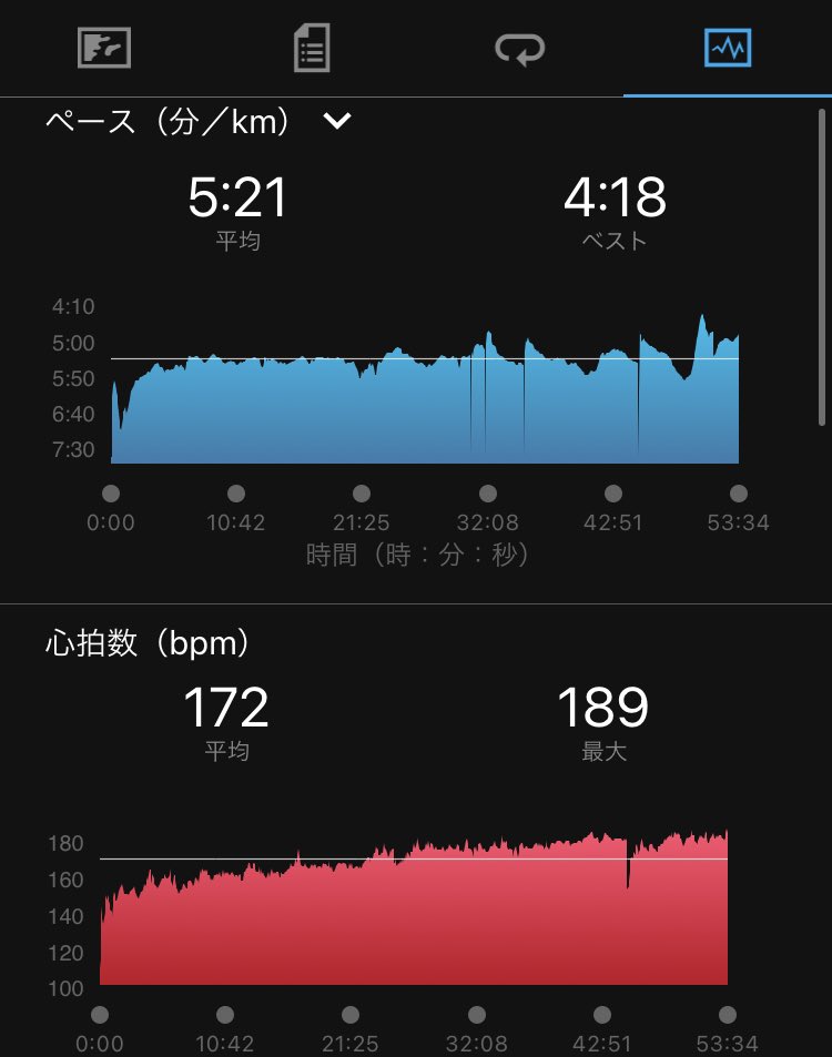 KUROMORI_320's tweet photo. 10kmランニング🏃
3日連続。でも1番速かった💦

62kg 12.9% https://t.co/9ArfckwlWl