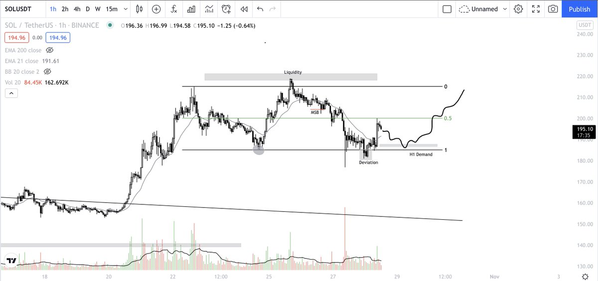 ww_trader's tweet photo. $SOL

Finding itself range bound, looks like its set up for another bout of re-accumulation.

Looking for a 3rd tap of the lows / test of demand before moving up.

Been trying to nail ranges lately, 
@RektProof is the best on CT for this! Shout out to his free discord content. https://t.co/Mdr8WNB0Ce