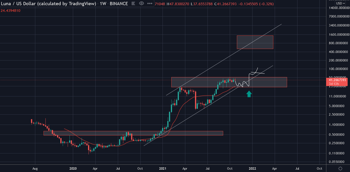 $LUNA is still on track for $1000 by the end of the bull run.🚀📈