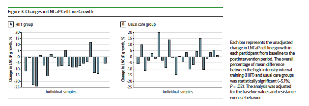 Exercise 🏃‍♂️ increased cardiorespiratory fitness levels and ↘️ PSA levels, PSA velocity, and prostate cancer cell growth in men with localized #prostatecancer who were under active surveillance!
<a href="/JAMAOnc/">JAMA Oncology</a> <a href="/OncoAlert/">OncoAlert</a> <a href="/PCFnews/">Prostate Cancer Foundation</a> <a href="/APCCC_Lugano/">Advanced Prostate Cancer Consensus Conference</a> <a href="/Uroweb/">European Association of Urology (EAU)</a> <a href="/urotoday/">UroToday.com</a> 
jamanetwork.com/journals/jamao…
