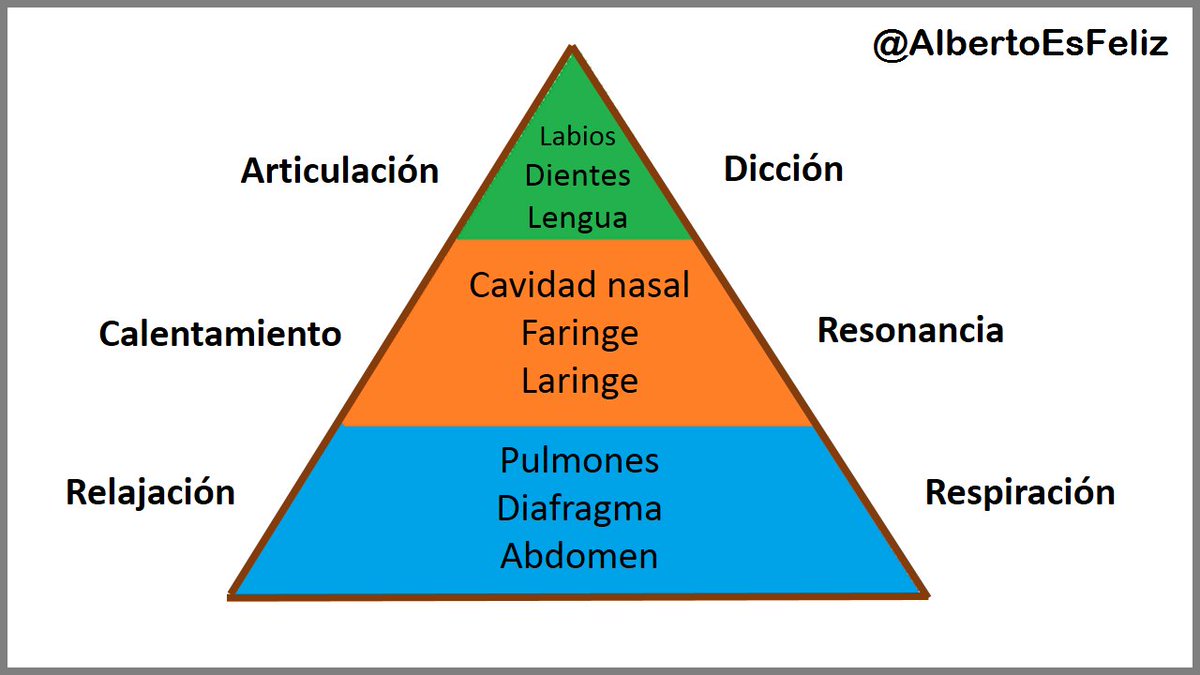 LA PIRÁMIDE VOCAL

Esta metáfora es una guía visual de las tres partes de nuestro aparato fonador. Partiendo de su base, haremos ejercicios de relajación, calentamiento y articulación para mejorar nuestra respiración, resonancia y dicción respectivamente:

albertoesfeliz.com/2018/02/una-br…