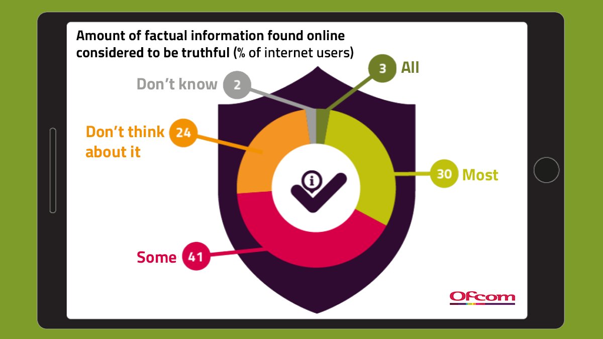 Infographic: Pie chart shaped like a shield illustrating the 'Amount of factual information found online considered to be truthful as a percentage of internet users. Some 41%. Don't think about it 24%. Don't know 2%. All 3%. Most 30%.
