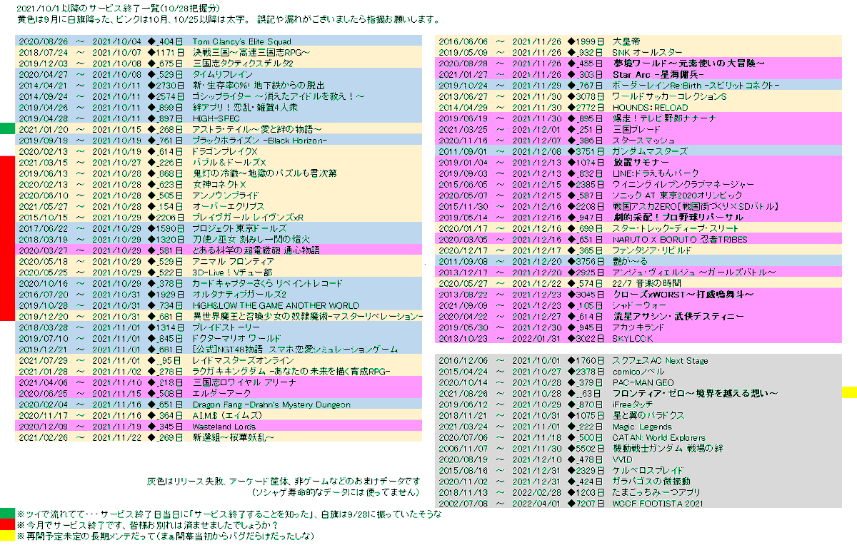 hamurobo's tweet photo. 10月末のサービス終了祭り！（10/28）
月内に何か見つけたら、その日の夜にサービス終了情報まとめを出力！
何か漏れてたら遠慮なくリプしてください

#サービス終了

#stararc #星海傭兵

#打威鳴舞斗

#流星アサシン

放置サモナー ※タグ無し

#フロテゼロ ※改修工事

#夢境ワール���

#劇プロ https://t.co/WndeiR0n1w