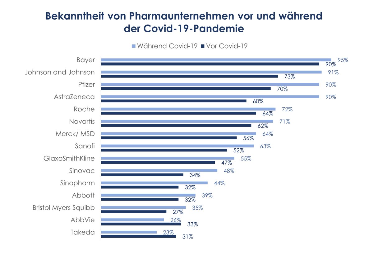 Die Ergebnisse einer Studie von Grayling deuten darauf hin, dass besonders die Impfstoffhersteller AstraZeneca, Johnson &amp; Johnson sowie Pfizer an Aufmerksamkeit gewonnen haben. Weitere Erkenntnisse der Studie sind im Whitepaper zum Thema zu finden: bit.ly/3oGZE4j