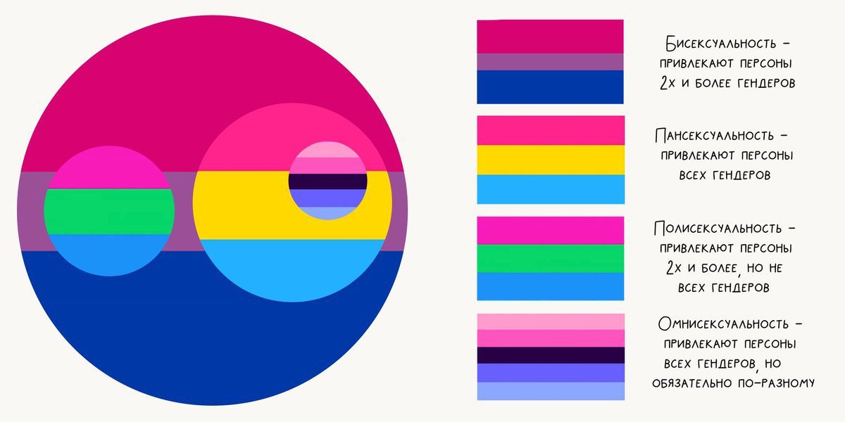 Сколько всего аринтацей. Как называется ориентация которой никто не нравится. Как называется ориентация когда девушка. Ориентация мужчина и женщина. Ориентация женщин.