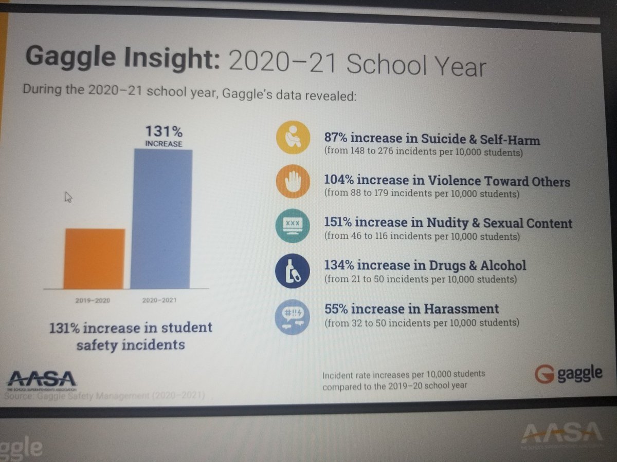 This is why educators are struggling right now.  We've seen a 131% increase in serious student issues since the beginning of the pandemic.  We need more support and resources.