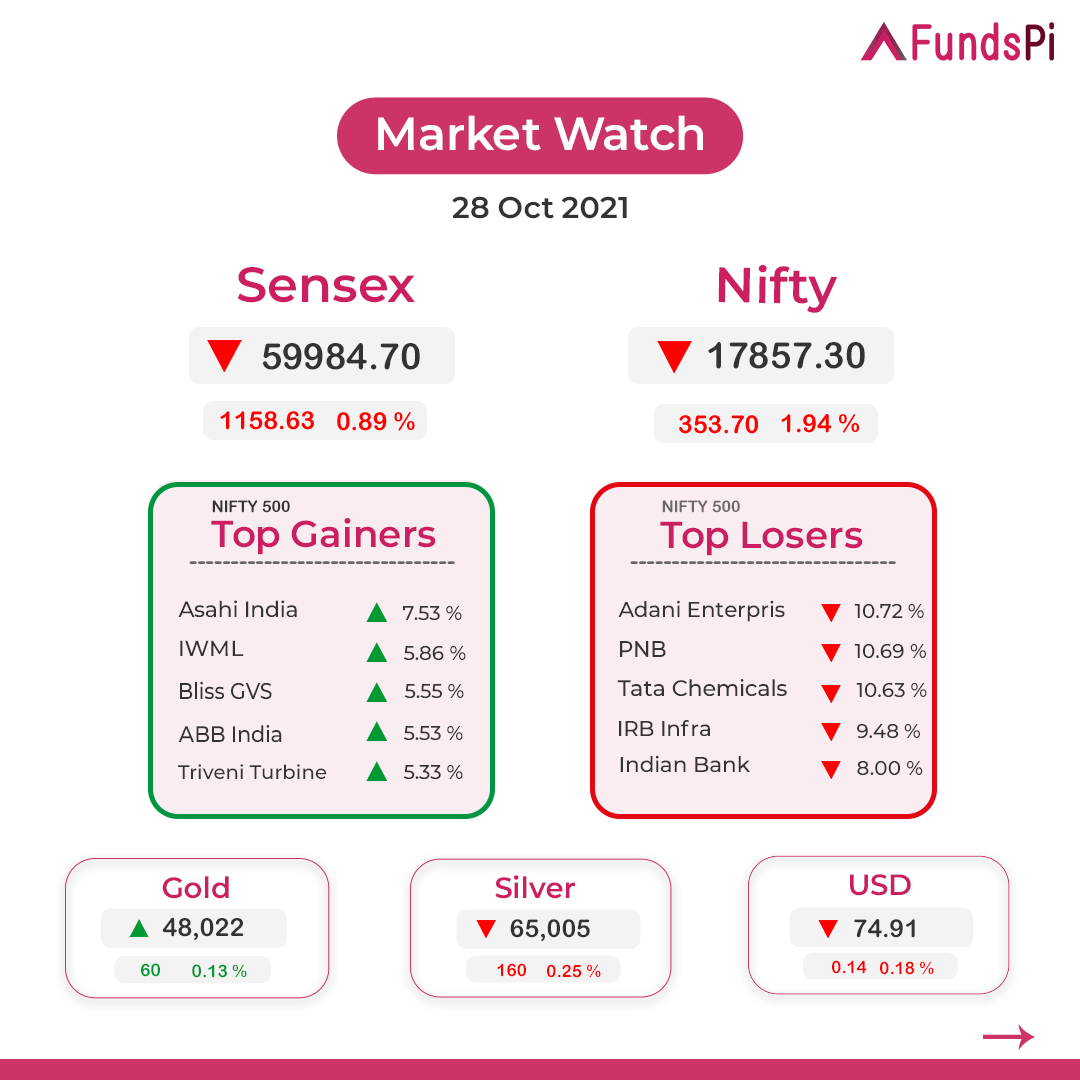 fundspiIndia's tweet image. Market Watch 
28 Oct 2021
Sensex was down 1,158.63 points or 1.89% at 59,984.70, and the Nifty was down 353.70 points or 1.94% at 17,857.30

Invest in Mutual Funds
fundspi.com

#asahiindia #IWML #Bliss #ABB #ADANIENT #PNB #Bankofbaroda #statebankofindia #irctcshare