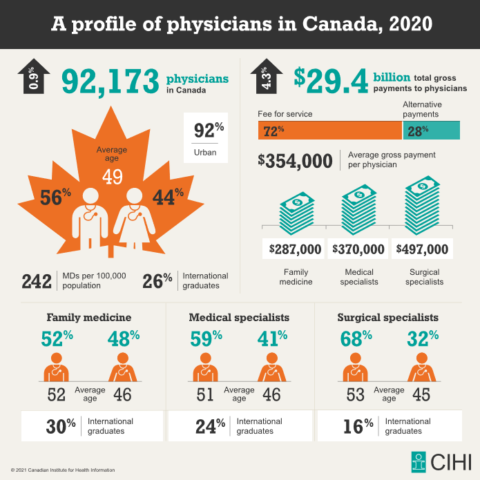 CIHI_ICIS (@cihi_icis) on Twitter photo NEW: According to our latest data, there were 92,173 physicians in Canada in 2020, representing 242 physicians per 100,000 population — a 0.9% increase from 2019. ow.ly/KdTv50Gtkgz
#MedTwitter #SoMeDocs <a href="/CMA_Docs/">Canadian Medical Association</a> @FamPhysCan NEW: According to our latest data, there were 92,173 physicians in Canada in 2020, representing 242 physicians per 100,000 population — a 0.9% increase from 2019. ow.ly/KdTv50Gtkgz
#MedTwitter #SoMeDocs <a href="/CMA_Docs/">Canadian Medical Association</a> @FamPhysCan