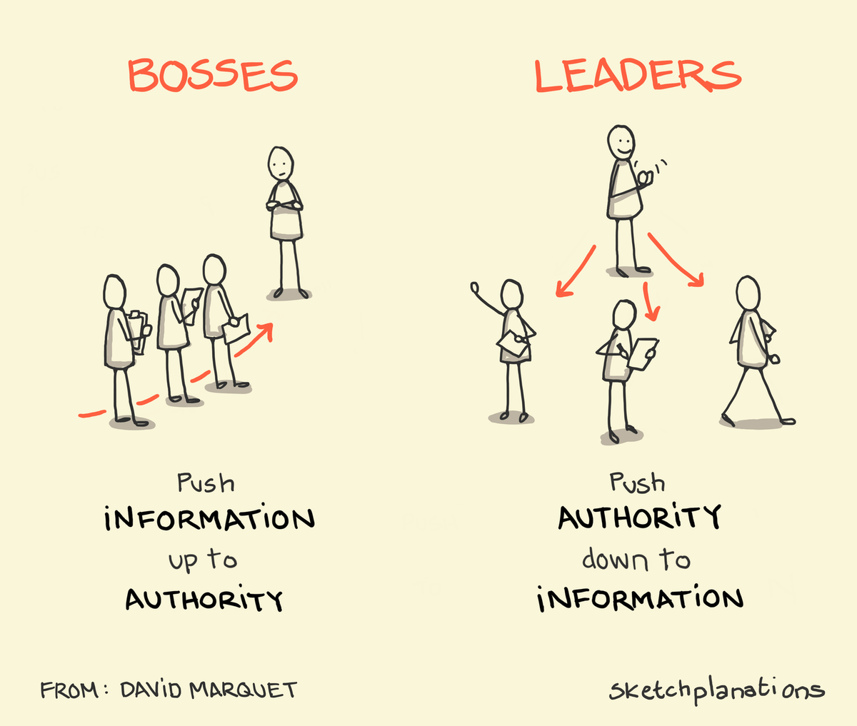 GavinSMcMahon's tweet image. “Bosses push information up to authority. Leaders push authority down to information.&quot;

This little gem is from ex-submarine captain turned leadership guru, David Marquet. ” 

Illustrated by @sketchplanator #Sketchplanations
bit.ly/3EkJXEr