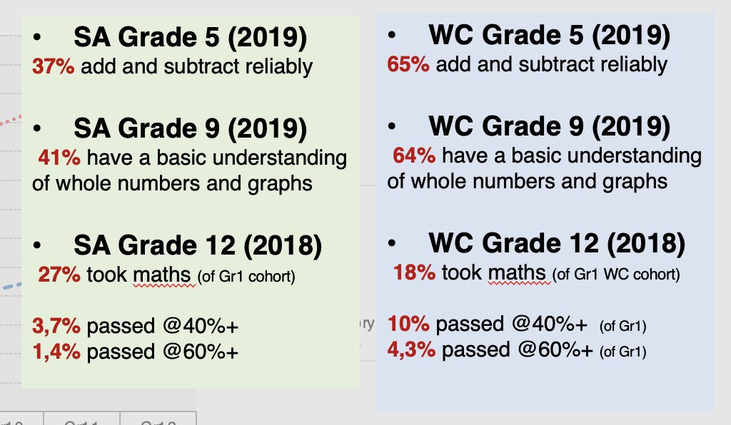 In WC, of 100 learners that start school, only 18 take maths at matric, only 10 pass maths at 40%+ and only 4 pass maths at 60%+ nicspaull.files.wordpress.com/2021/10/nic-sp… 7/n