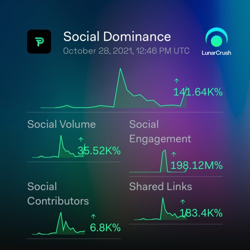 jerryn_1509's tweet photo. Position Token 1-day social activity:
Galaxy Score™ 77 out of 100
AltRank™ 49 out of 3216
1,781 social mentions
7,924,856 social engagements
69 social contributors
0.07% social dominance
1,835 shared links
https://t.co/HF02edv9aH
$posi #positiontoken #LunarShare https://t.co/EG0WknTy03