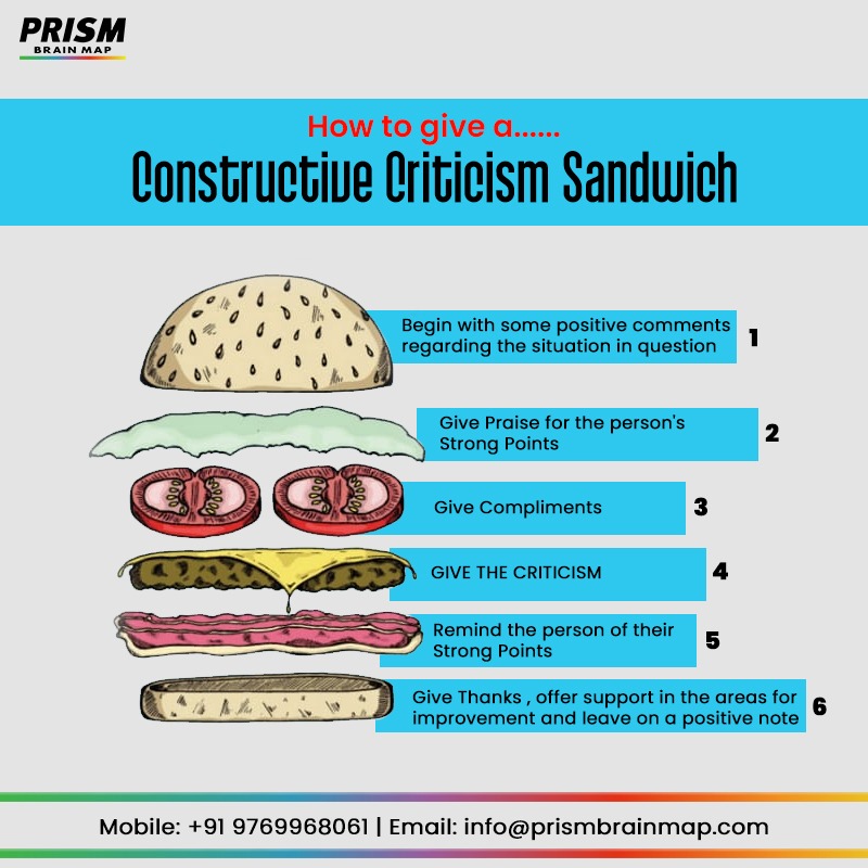 MyPRISMBrainMap's tweet image. The #HamburgerMethod of Criticism is one of the technique you can use for your #employeeperformance review. 🍔✅
.
The hamburger technique helps you deliver incredibly polite #criticisms so they don&apos;t dislike you for it.

#prismbrainmap #performancemarketing  #HR #companyculture