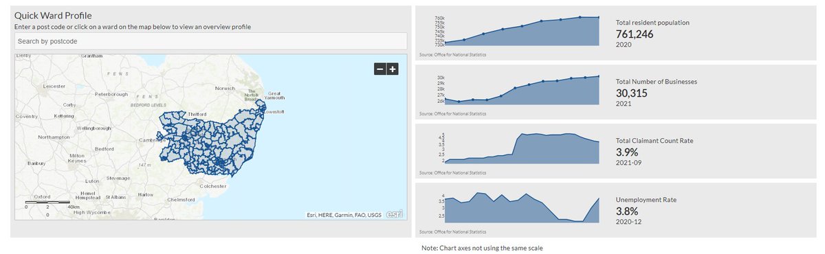 ObserveSuffolk's tweet photo. The quick ward profile, and quick statistics on the #SuffolkObservatory homepage provide lots of data, at a glance! 

#Suffolk #Data #Insight https://t.co/im9oqopyeX