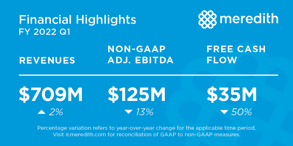 Announcing our fiscal 2022 first-quarter results. Read the press release: meredith.mediaroom.com/2021-10-28-Mer… #Investing #Investors #Financial #Business