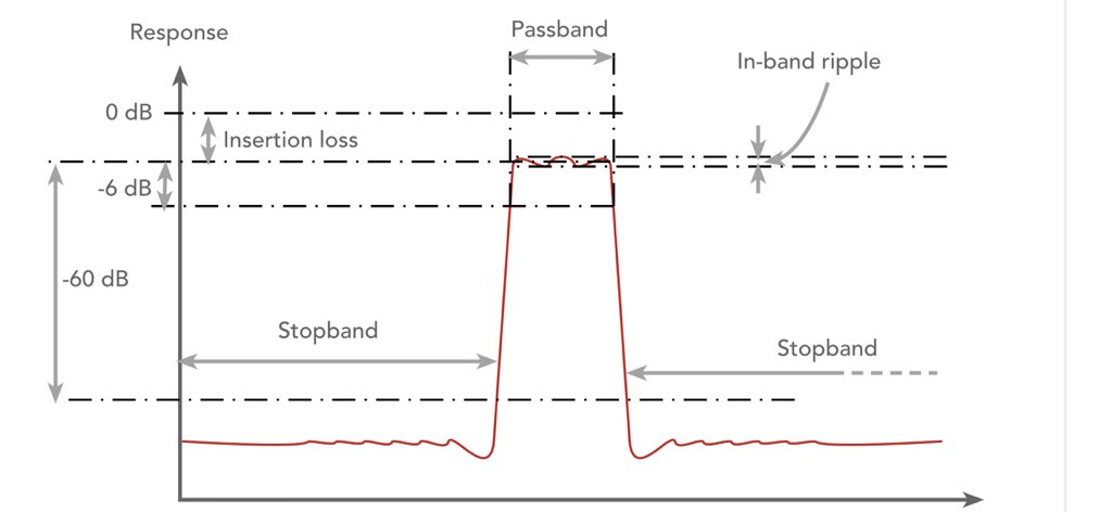 ElecNotes's tweet image. Adjacent channel selectivity is one of the key attributes of any radio receiver. #radio #receiver #selectivity #hamradio #hamr #AmateurRadio electronics-notes.com/articles/radio…