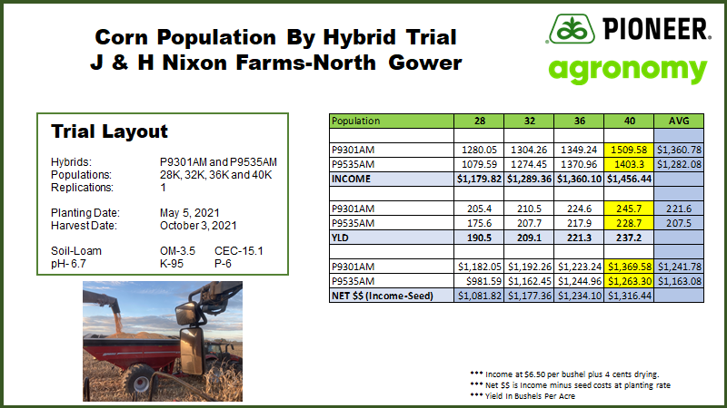 Starting to look at 🌽🌽 population trials. Interesting to see higher populations do well this year. A lot attributed to two weeks before and after pollination where we had adequate moisture in the rooting zone. What are folks seeing in different areas? <a href="/PioneerSeedsCA/">Pioneer Seeds Canada</a> #agronomy
