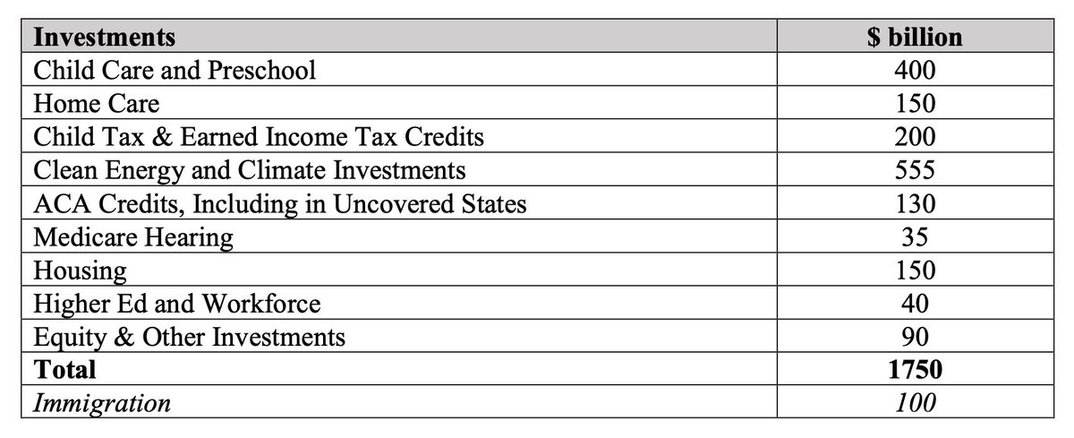 EugeneDaniels2's tweet photo. Here's a look at the newest reconciliation framework from President Biden. Topline: 1.75 Trillion

Lots in there but the key missing items: Prescription drug reform and paid family leave. https://t.co/o1iyq08YNq