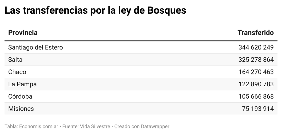 JuanCArguello's tweet photo. Esto es absurdo... Provincias donde la frontera de la soja se expande a ritmo acelerado, reciben varias veces más fondos de la ley de Bosques que Misiones, donde el monte se mantiene como uno de los principales activos... https://t.co/V5HXhZwe9v