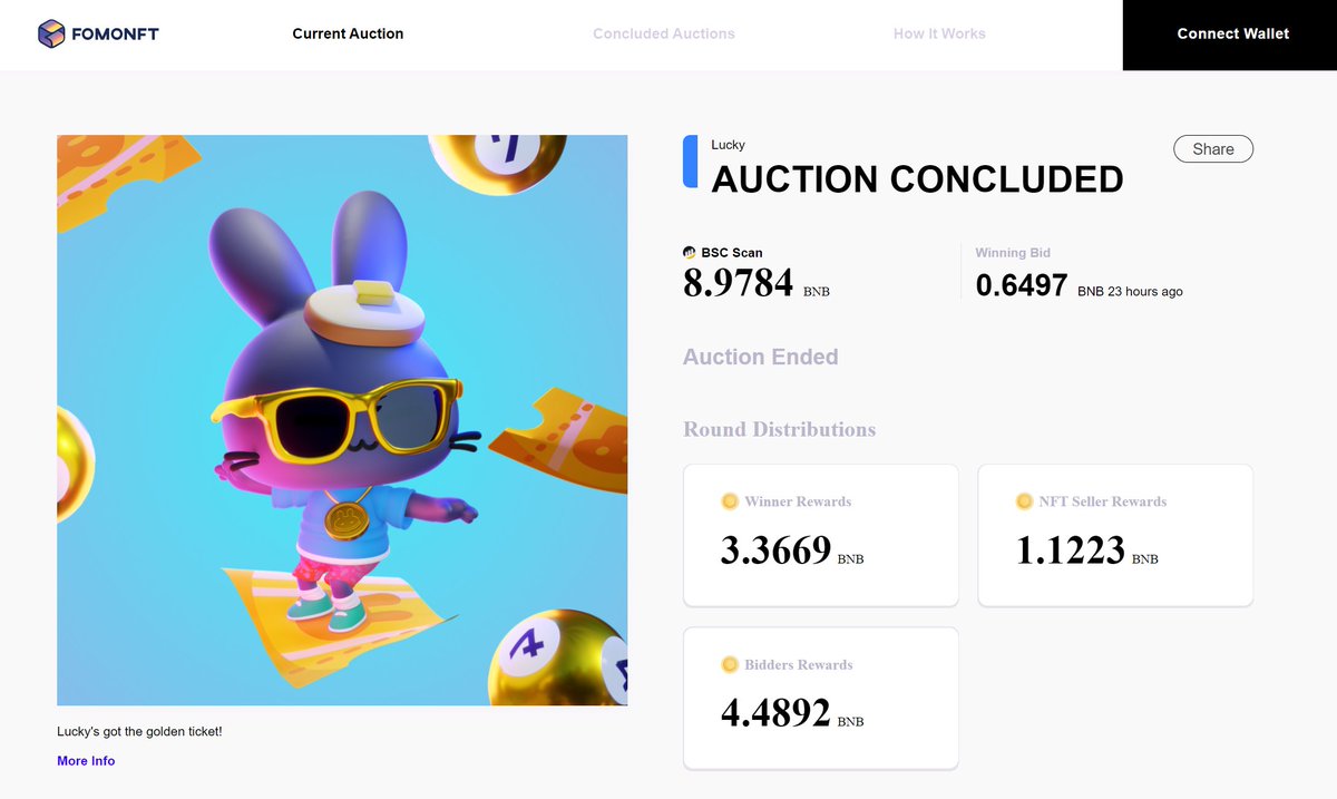 <a href="/PancakeSwap/">PancakeSwap</a>'s Lucky #NFT auction concluded last night where the winning bidder put in 0.6497 $BNB to win 3.3669 #BNB. All bidders shared 4.4892 BNB in rewards!

We'll have another round coming up soon!

#FomoNFT