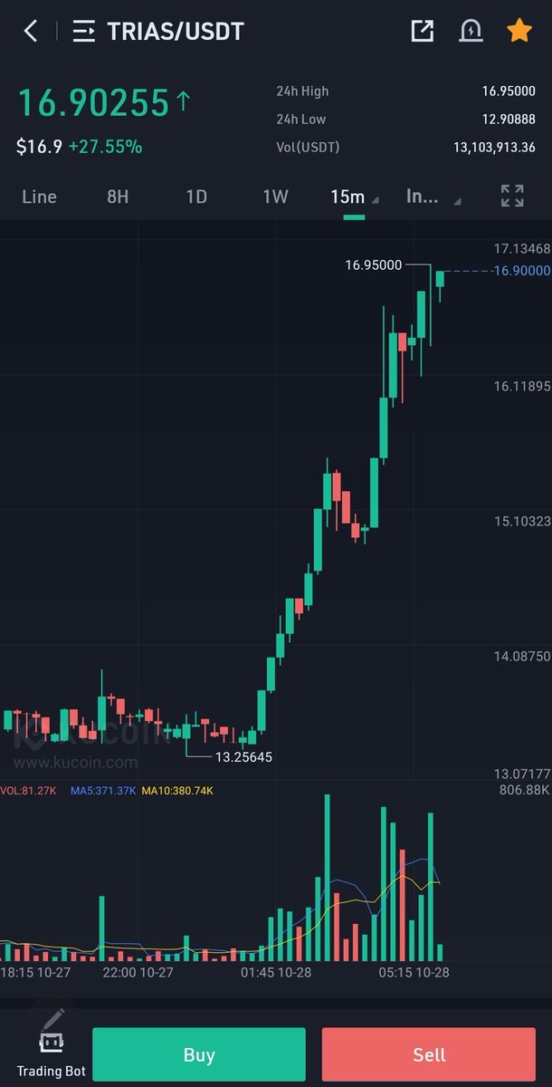 ccisneros1984's tweet photo. When you just wake up and check on $Trias! 👀 https://t.co/VJ2XPwsa9w